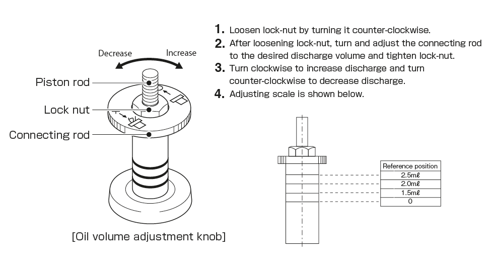 Compact Automatic Intermittent Piston Pump MLZ 
Discharge Volumeの調整方法