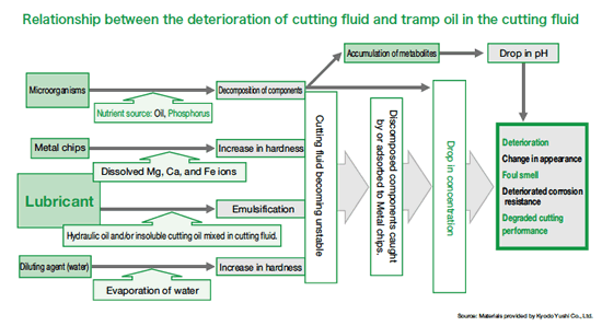 クーラント液の劣化と混入油の関係