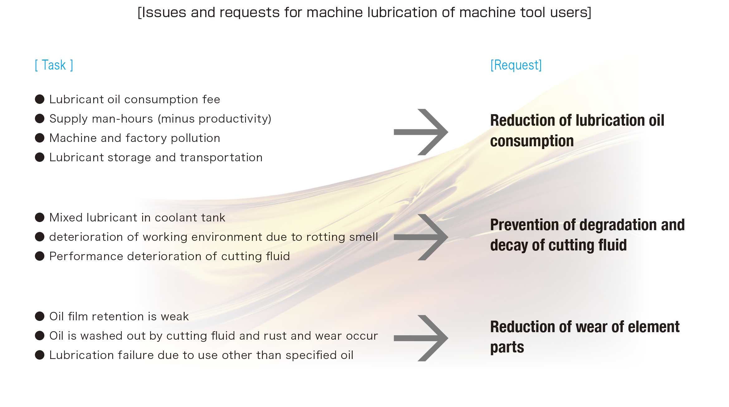 Issues and requests for oil lubrication owned by machine tool users 