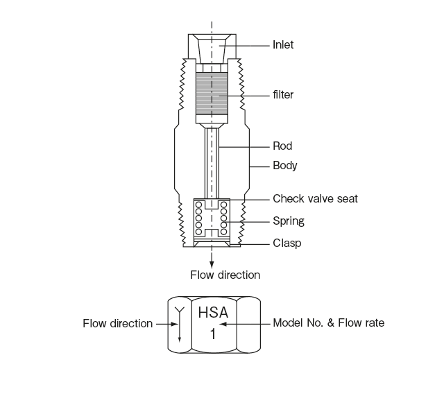 HSA · HJB · HTU 型（抵抗式间歇用阀门  计量件）

 内部構造