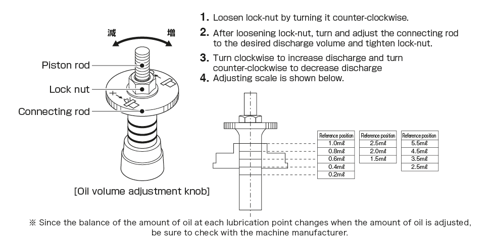 自动间歇活塞泵MMXL-III
吐出油量の調整方法