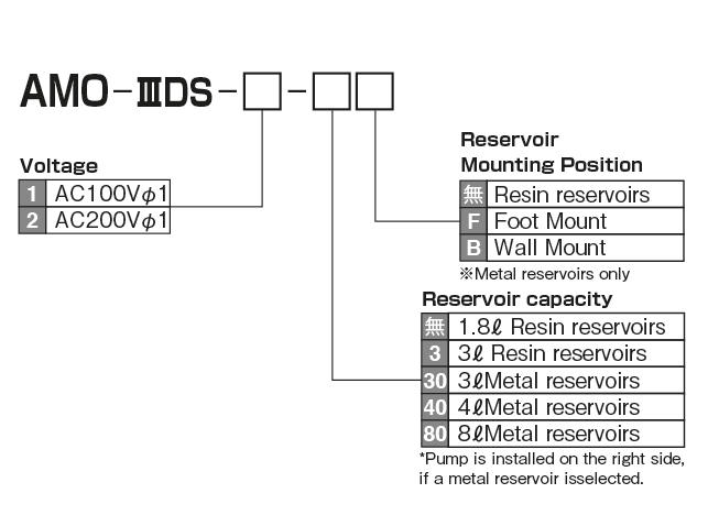 自动间歇齿轮泵AMO-III DS
 模型指示方法