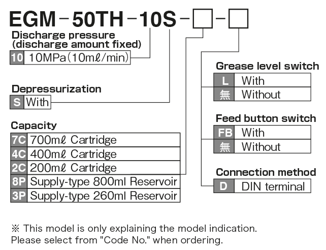 EGM-50TH 型（自动润滑泵） 模型指示方法