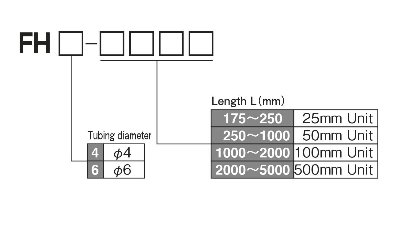 FH 型（柔性软管（对于低压））
模型指示方法