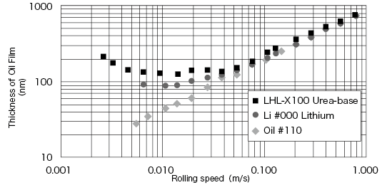 Thickness of Oil Film (LHL-X 100・Lithium-based Grease・Oil)