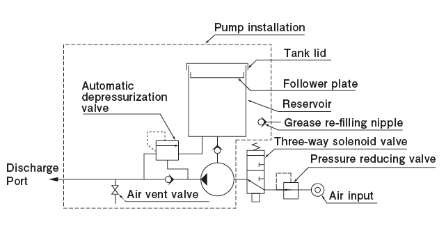 GAS type(Air drive pump）） Model Display method