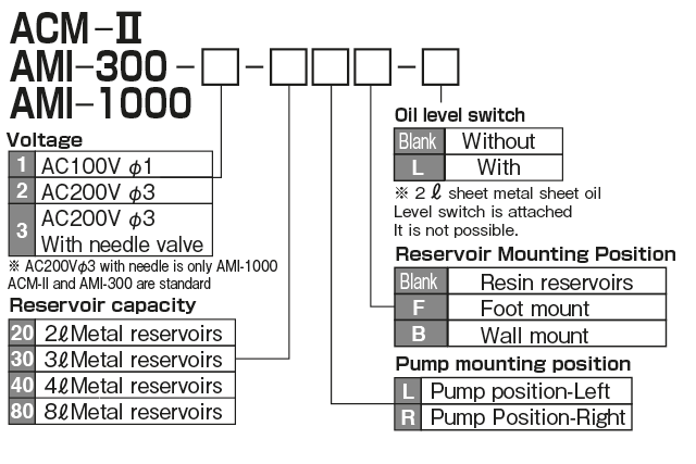 Motor driven continuous gear pump ACM-II·AMI-300·AMI-1000


 Modelindication method