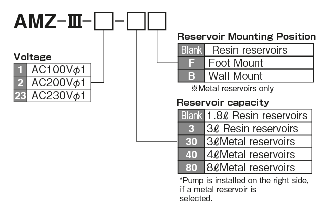 AMZ-III type(Electric intermittent discharge gear Pump）
 Model Display method