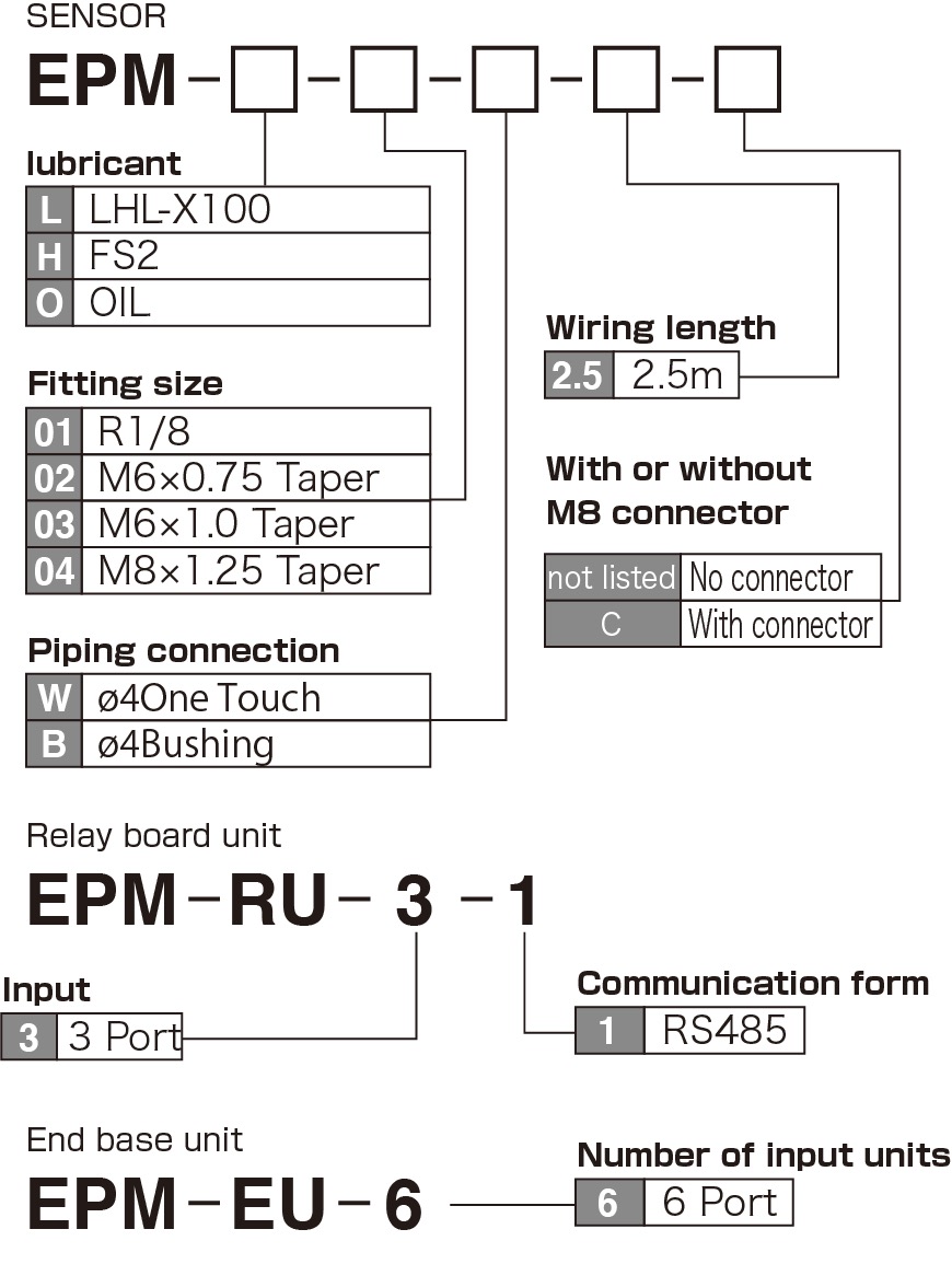 
		EPM (End Point Monitor) Model indication method