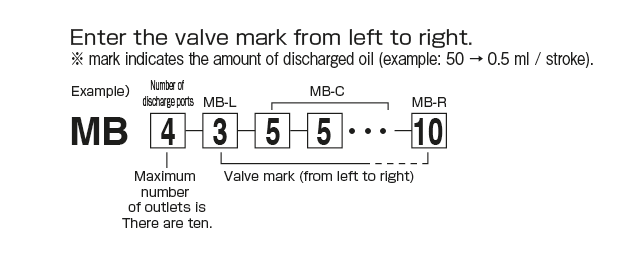 The Secondary Pressure Valve　MB

 Model indication method