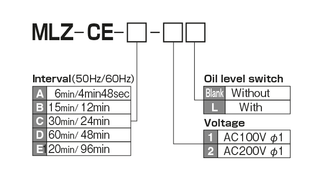 Compact Automatic Intermittent Piston Pump MLZ 


 Model indication method