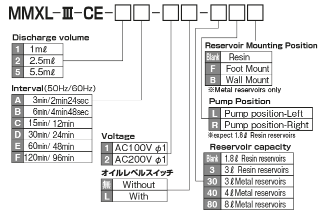 Automatic intermittent piston pump MMXL-III


 Model indication method