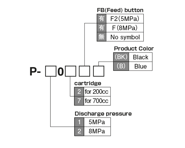 P-102/107/202/207（LHLPump） Model indication method