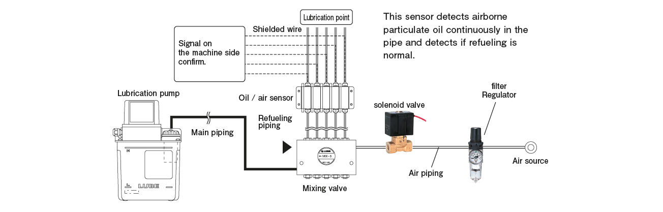 OA- I（Air-Oil Sensor）

System layout