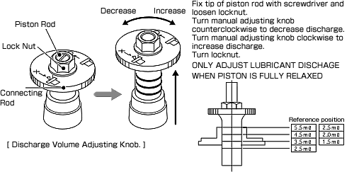  Automatic intermittent piston pump　MMX-II型　吐出油量の調整方法