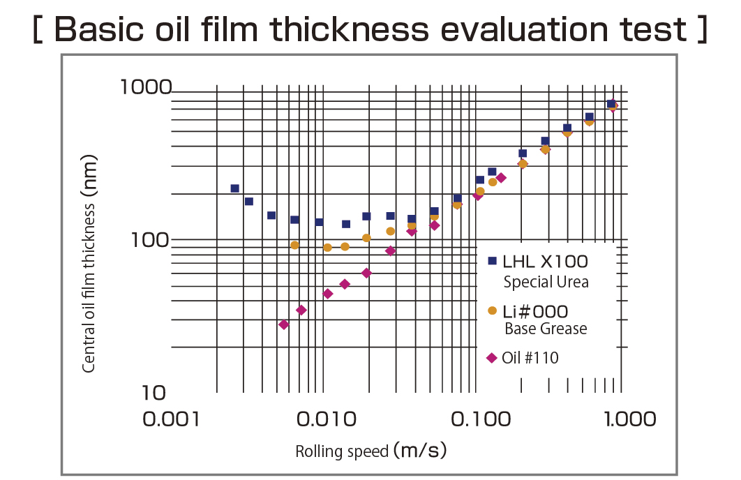 The thickness of the oil film